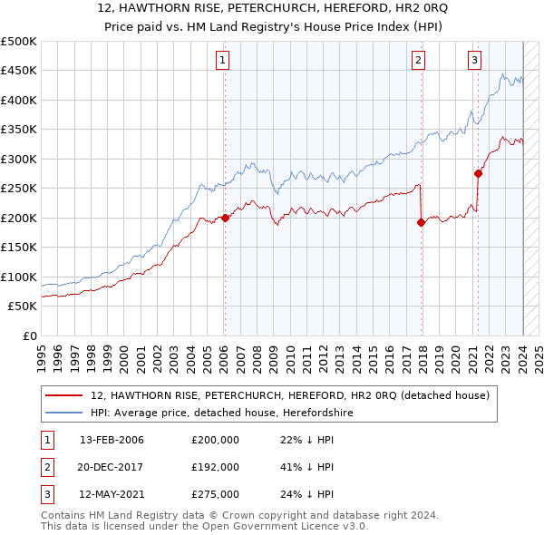 12, HAWTHORN RISE, PETERCHURCH, HEREFORD, HR2 0RQ: Price paid vs HM Land Registry's House Price Index