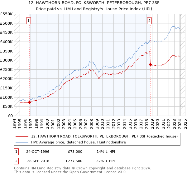 12, HAWTHORN ROAD, FOLKSWORTH, PETERBOROUGH, PE7 3SF: Price paid vs HM Land Registry's House Price Index
