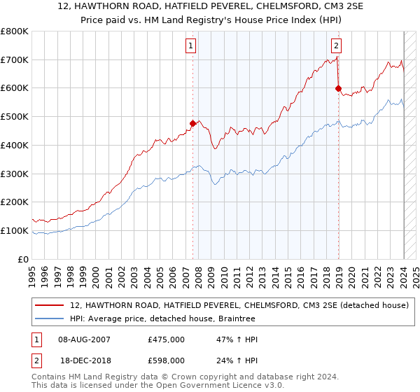12, HAWTHORN ROAD, HATFIELD PEVEREL, CHELMSFORD, CM3 2SE: Price paid vs HM Land Registry's House Price Index
