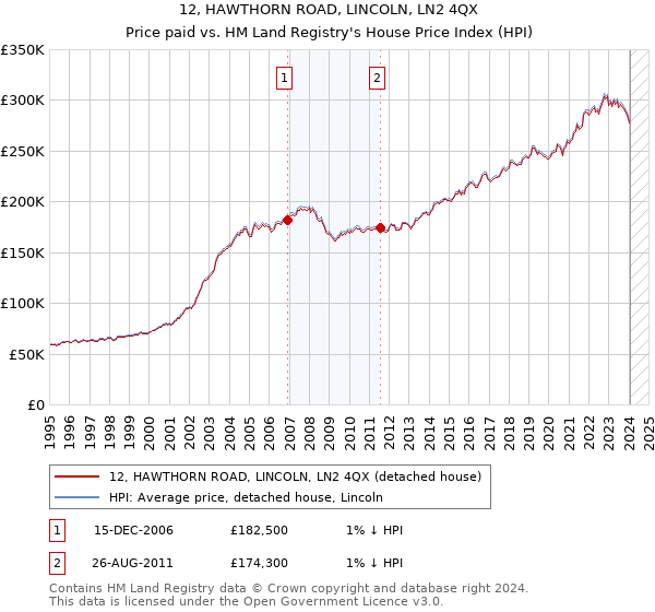 12, HAWTHORN ROAD, LINCOLN, LN2 4QX: Price paid vs HM Land Registry's House Price Index