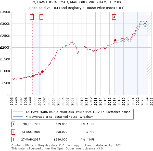 12, HAWTHORN ROAD, MARFORD, WREXHAM, LL12 8XJ: Price paid vs HM Land Registry's House Price Index