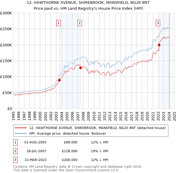 12, HAWTHORNE AVENUE, SHIREBROOK, MANSFIELD, NG20 8NT: Price paid vs HM Land Registry's House Price Index