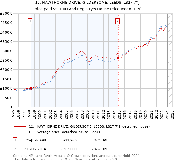 12, HAWTHORNE DRIVE, GILDERSOME, LEEDS, LS27 7YJ: Price paid vs HM Land Registry's House Price Index