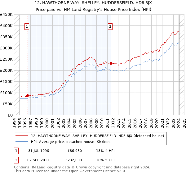 12, HAWTHORNE WAY, SHELLEY, HUDDERSFIELD, HD8 8JX: Price paid vs HM Land Registry's House Price Index