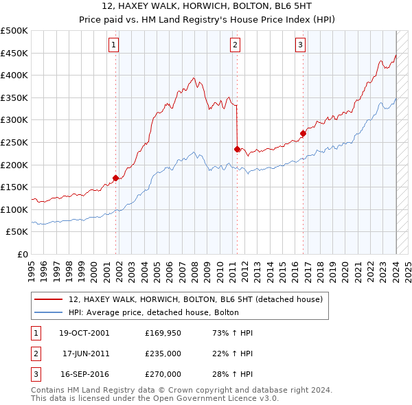 12, HAXEY WALK, HORWICH, BOLTON, BL6 5HT: Price paid vs HM Land Registry's House Price Index
