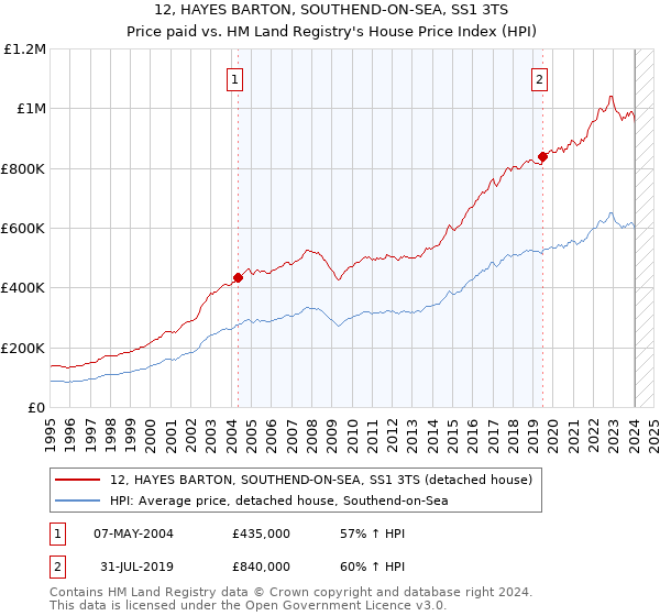 12, HAYES BARTON, SOUTHEND-ON-SEA, SS1 3TS: Price paid vs HM Land Registry's House Price Index