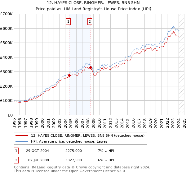 12, HAYES CLOSE, RINGMER, LEWES, BN8 5HN: Price paid vs HM Land Registry's House Price Index