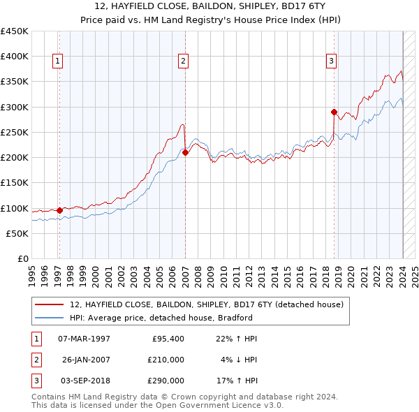 12, HAYFIELD CLOSE, BAILDON, SHIPLEY, BD17 6TY: Price paid vs HM Land Registry's House Price Index