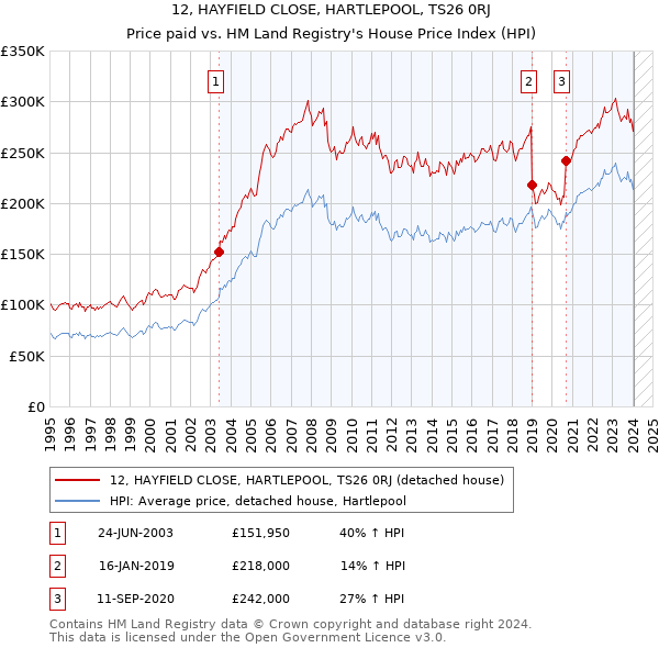 12, HAYFIELD CLOSE, HARTLEPOOL, TS26 0RJ: Price paid vs HM Land Registry's House Price Index