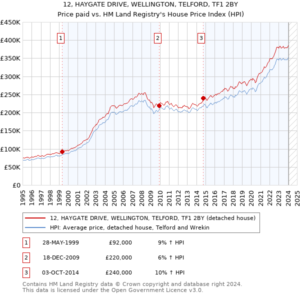 12, HAYGATE DRIVE, WELLINGTON, TELFORD, TF1 2BY: Price paid vs HM Land Registry's House Price Index