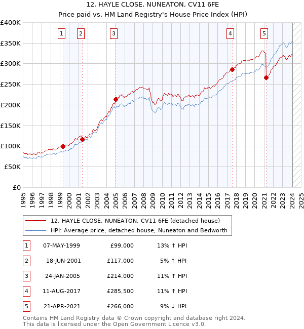 12, HAYLE CLOSE, NUNEATON, CV11 6FE: Price paid vs HM Land Registry's House Price Index
