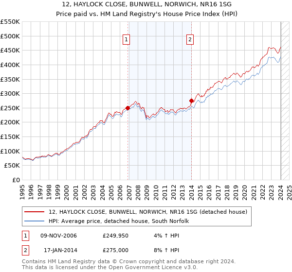 12, HAYLOCK CLOSE, BUNWELL, NORWICH, NR16 1SG: Price paid vs HM Land Registry's House Price Index