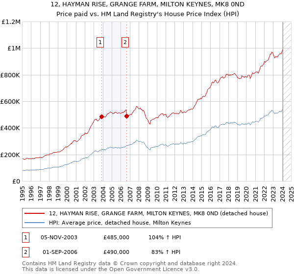 12, HAYMAN RISE, GRANGE FARM, MILTON KEYNES, MK8 0ND: Price paid vs HM Land Registry's House Price Index