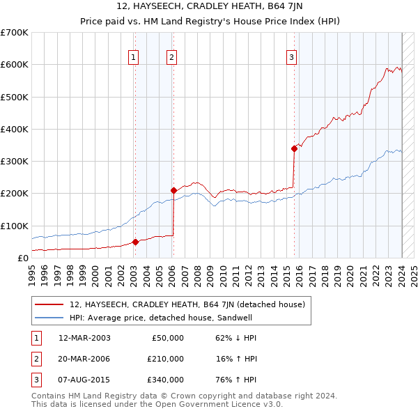 12, HAYSEECH, CRADLEY HEATH, B64 7JN: Price paid vs HM Land Registry's House Price Index
