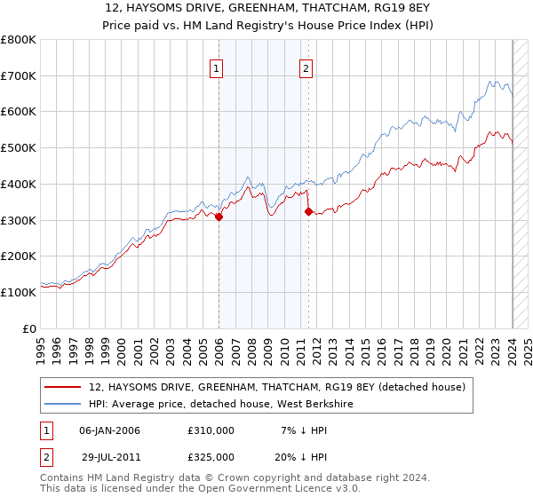 12, HAYSOMS DRIVE, GREENHAM, THATCHAM, RG19 8EY: Price paid vs HM Land Registry's House Price Index