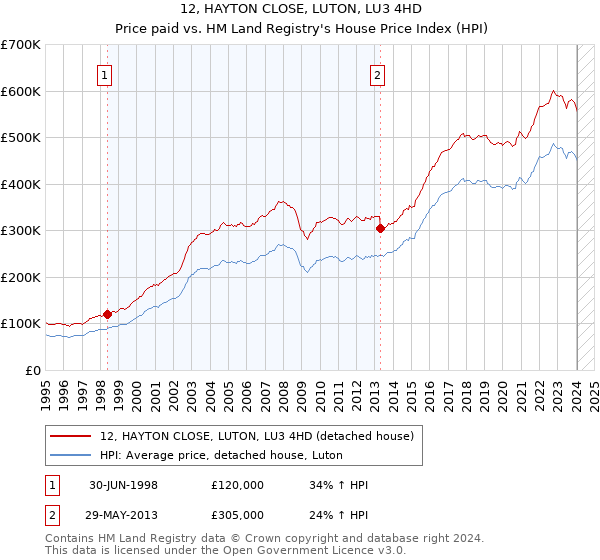 12, HAYTON CLOSE, LUTON, LU3 4HD: Price paid vs HM Land Registry's House Price Index
