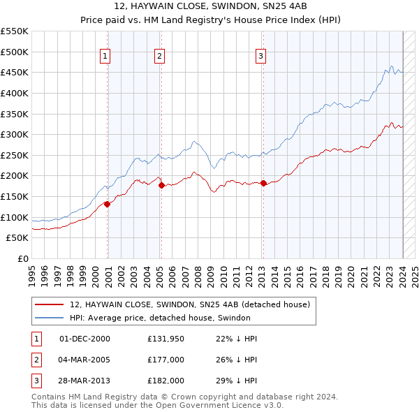 12, HAYWAIN CLOSE, SWINDON, SN25 4AB: Price paid vs HM Land Registry's House Price Index