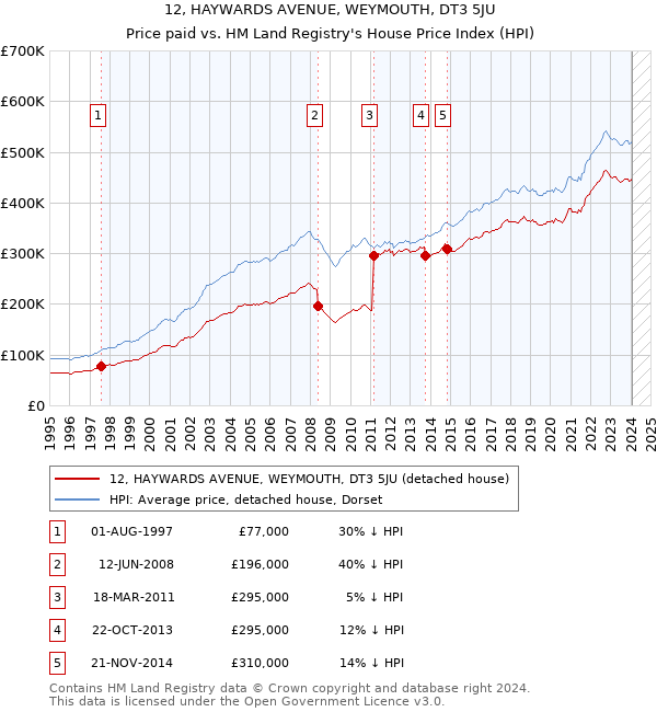 12, HAYWARDS AVENUE, WEYMOUTH, DT3 5JU: Price paid vs HM Land Registry's House Price Index