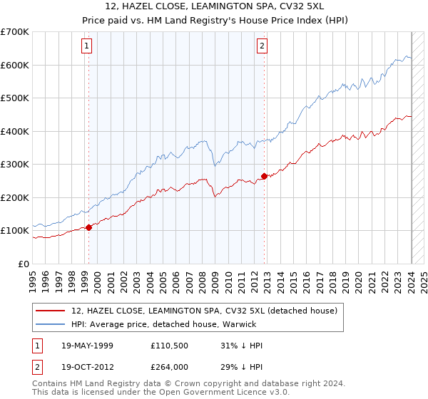 12, HAZEL CLOSE, LEAMINGTON SPA, CV32 5XL: Price paid vs HM Land Registry's House Price Index
