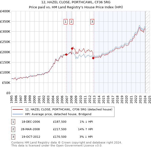 12, HAZEL CLOSE, PORTHCAWL, CF36 5RG: Price paid vs HM Land Registry's House Price Index