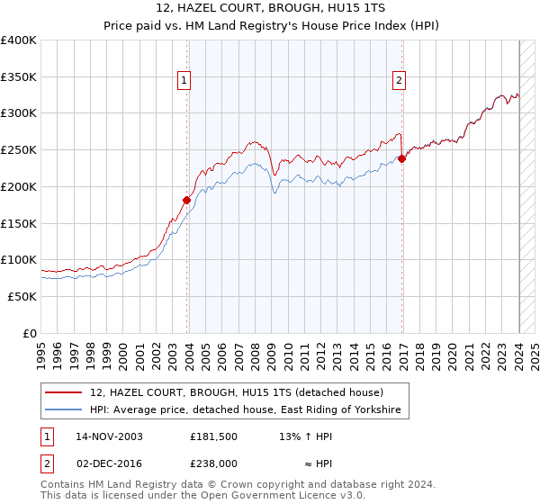 12, HAZEL COURT, BROUGH, HU15 1TS: Price paid vs HM Land Registry's House Price Index