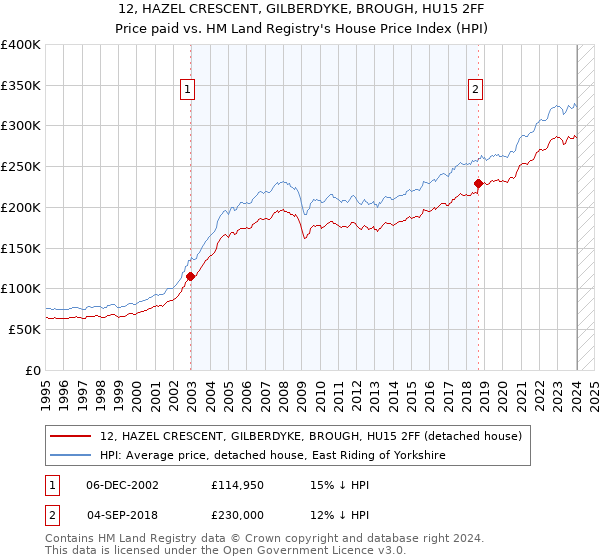 12, HAZEL CRESCENT, GILBERDYKE, BROUGH, HU15 2FF: Price paid vs HM Land Registry's House Price Index