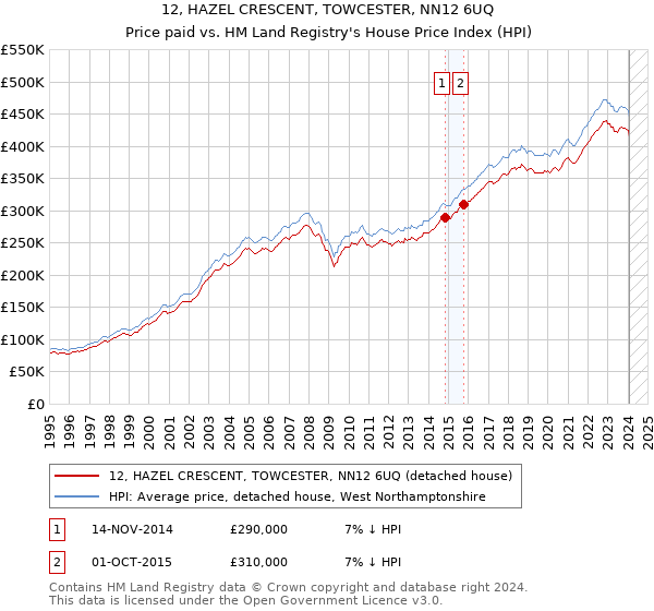12, HAZEL CRESCENT, TOWCESTER, NN12 6UQ: Price paid vs HM Land Registry's House Price Index