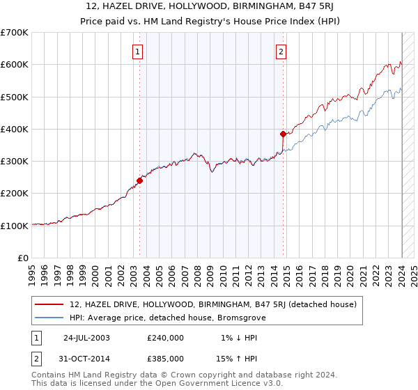 12, HAZEL DRIVE, HOLLYWOOD, BIRMINGHAM, B47 5RJ: Price paid vs HM Land Registry's House Price Index