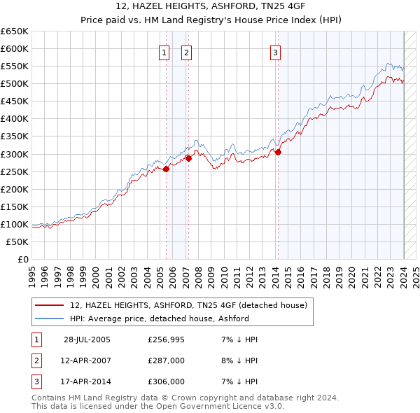 12, HAZEL HEIGHTS, ASHFORD, TN25 4GF: Price paid vs HM Land Registry's House Price Index