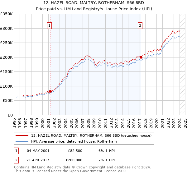 12, HAZEL ROAD, MALTBY, ROTHERHAM, S66 8BD: Price paid vs HM Land Registry's House Price Index