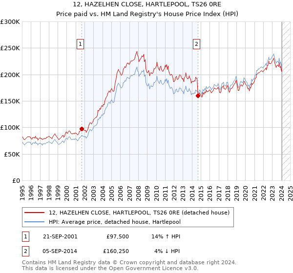 12, HAZELHEN CLOSE, HARTLEPOOL, TS26 0RE: Price paid vs HM Land Registry's House Price Index