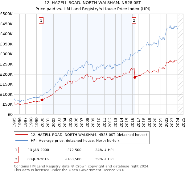12, HAZELL ROAD, NORTH WALSHAM, NR28 0ST: Price paid vs HM Land Registry's House Price Index