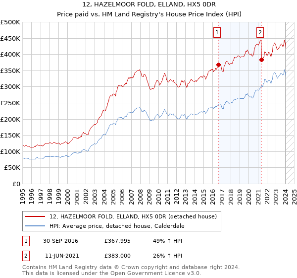 12, HAZELMOOR FOLD, ELLAND, HX5 0DR: Price paid vs HM Land Registry's House Price Index