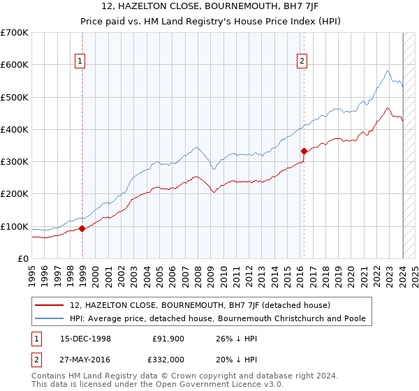 12, HAZELTON CLOSE, BOURNEMOUTH, BH7 7JF: Price paid vs HM Land Registry's House Price Index