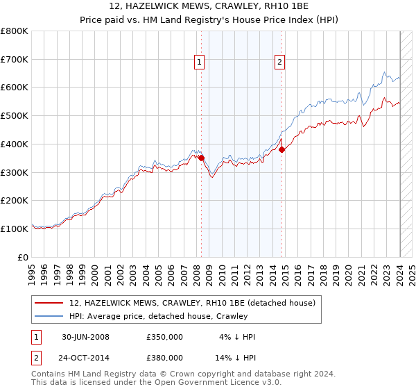 12, HAZELWICK MEWS, CRAWLEY, RH10 1BE: Price paid vs HM Land Registry's House Price Index