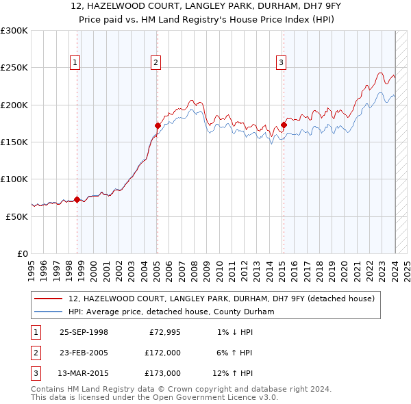 12, HAZELWOOD COURT, LANGLEY PARK, DURHAM, DH7 9FY: Price paid vs HM Land Registry's House Price Index