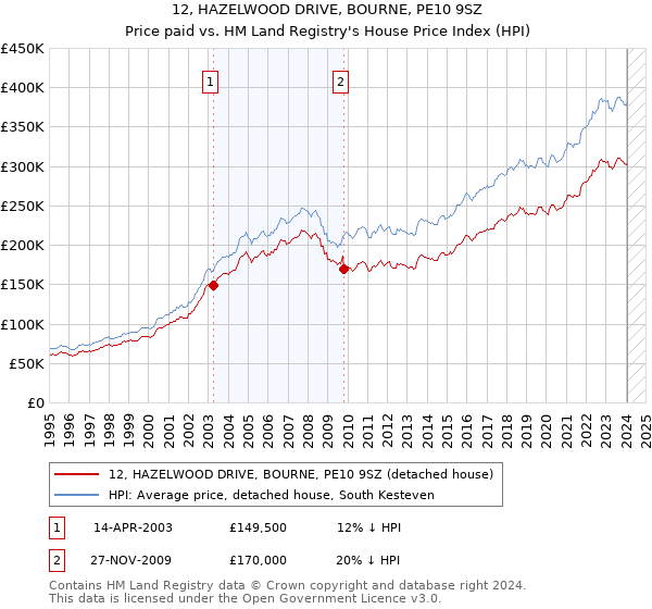 12, HAZELWOOD DRIVE, BOURNE, PE10 9SZ: Price paid vs HM Land Registry's House Price Index