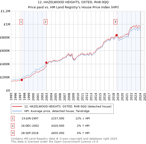 12, HAZELWOOD HEIGHTS, OXTED, RH8 0QQ: Price paid vs HM Land Registry's House Price Index