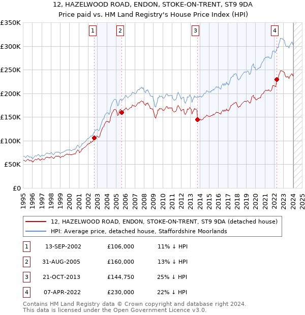 12, HAZELWOOD ROAD, ENDON, STOKE-ON-TRENT, ST9 9DA: Price paid vs HM Land Registry's House Price Index