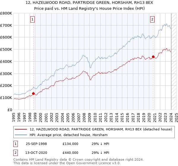 12, HAZELWOOD ROAD, PARTRIDGE GREEN, HORSHAM, RH13 8EX: Price paid vs HM Land Registry's House Price Index