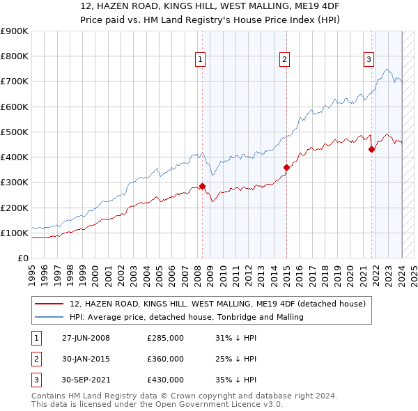 12, HAZEN ROAD, KINGS HILL, WEST MALLING, ME19 4DF: Price paid vs HM Land Registry's House Price Index