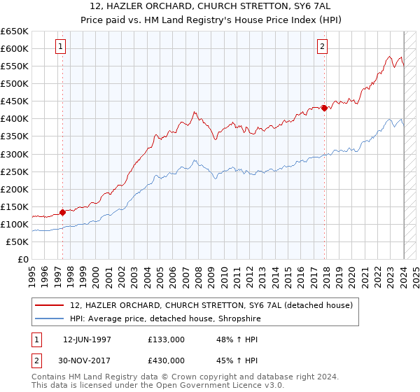12, HAZLER ORCHARD, CHURCH STRETTON, SY6 7AL: Price paid vs HM Land Registry's House Price Index