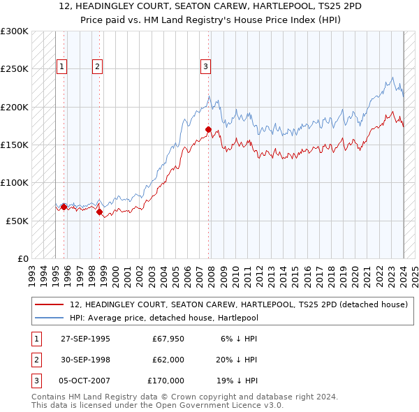 12, HEADINGLEY COURT, SEATON CAREW, HARTLEPOOL, TS25 2PD: Price paid vs HM Land Registry's House Price Index