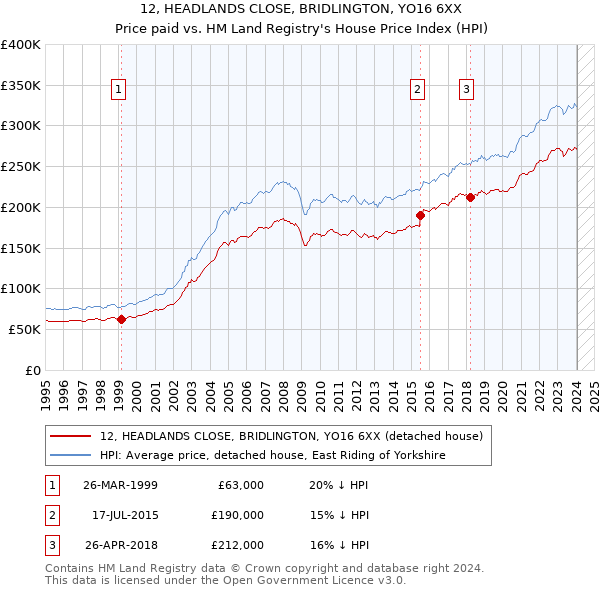 12, HEADLANDS CLOSE, BRIDLINGTON, YO16 6XX: Price paid vs HM Land Registry's House Price Index