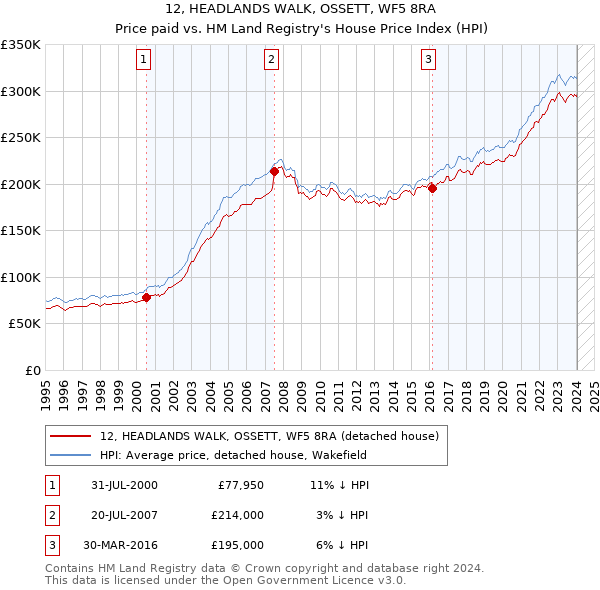 12, HEADLANDS WALK, OSSETT, WF5 8RA: Price paid vs HM Land Registry's House Price Index