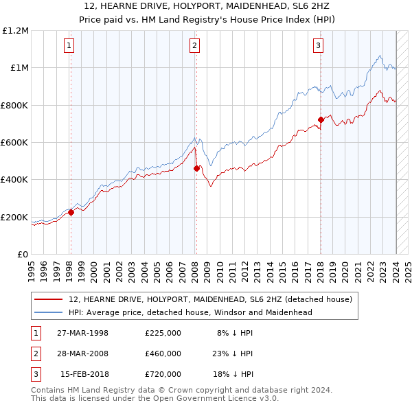 12, HEARNE DRIVE, HOLYPORT, MAIDENHEAD, SL6 2HZ: Price paid vs HM Land Registry's House Price Index