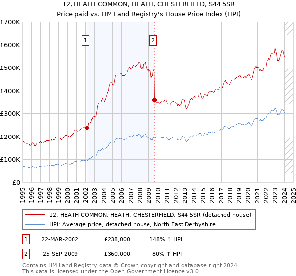 12, HEATH COMMON, HEATH, CHESTERFIELD, S44 5SR: Price paid vs HM Land Registry's House Price Index
