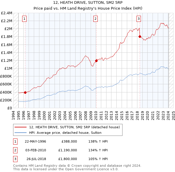 12, HEATH DRIVE, SUTTON, SM2 5RP: Price paid vs HM Land Registry's House Price Index