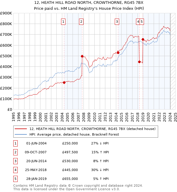 12, HEATH HILL ROAD NORTH, CROWTHORNE, RG45 7BX: Price paid vs HM Land Registry's House Price Index