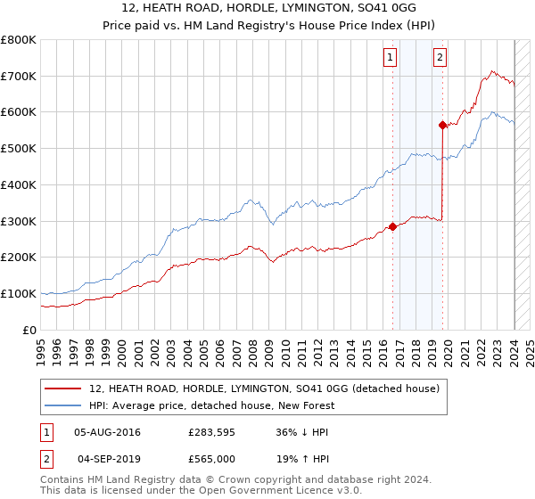 12, HEATH ROAD, HORDLE, LYMINGTON, SO41 0GG: Price paid vs HM Land Registry's House Price Index